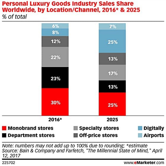 Luxe Digital luxury retail sales trends channels