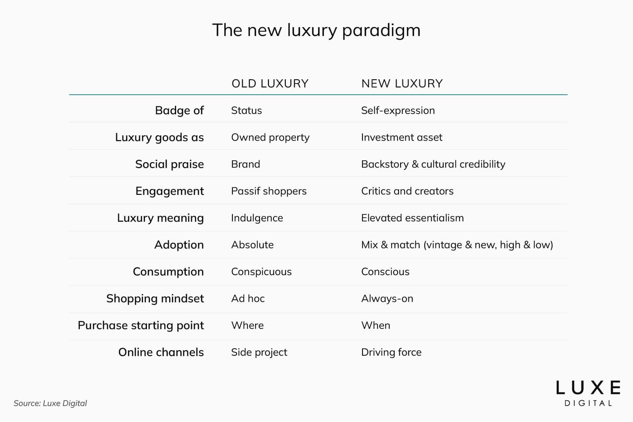 luxury trends 2022 new luxury paradigm luxe digital