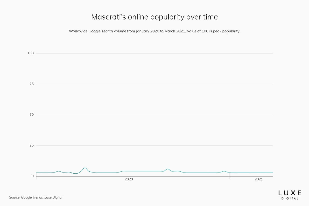 maserati best luxury car brand statistics - Luxe Digital