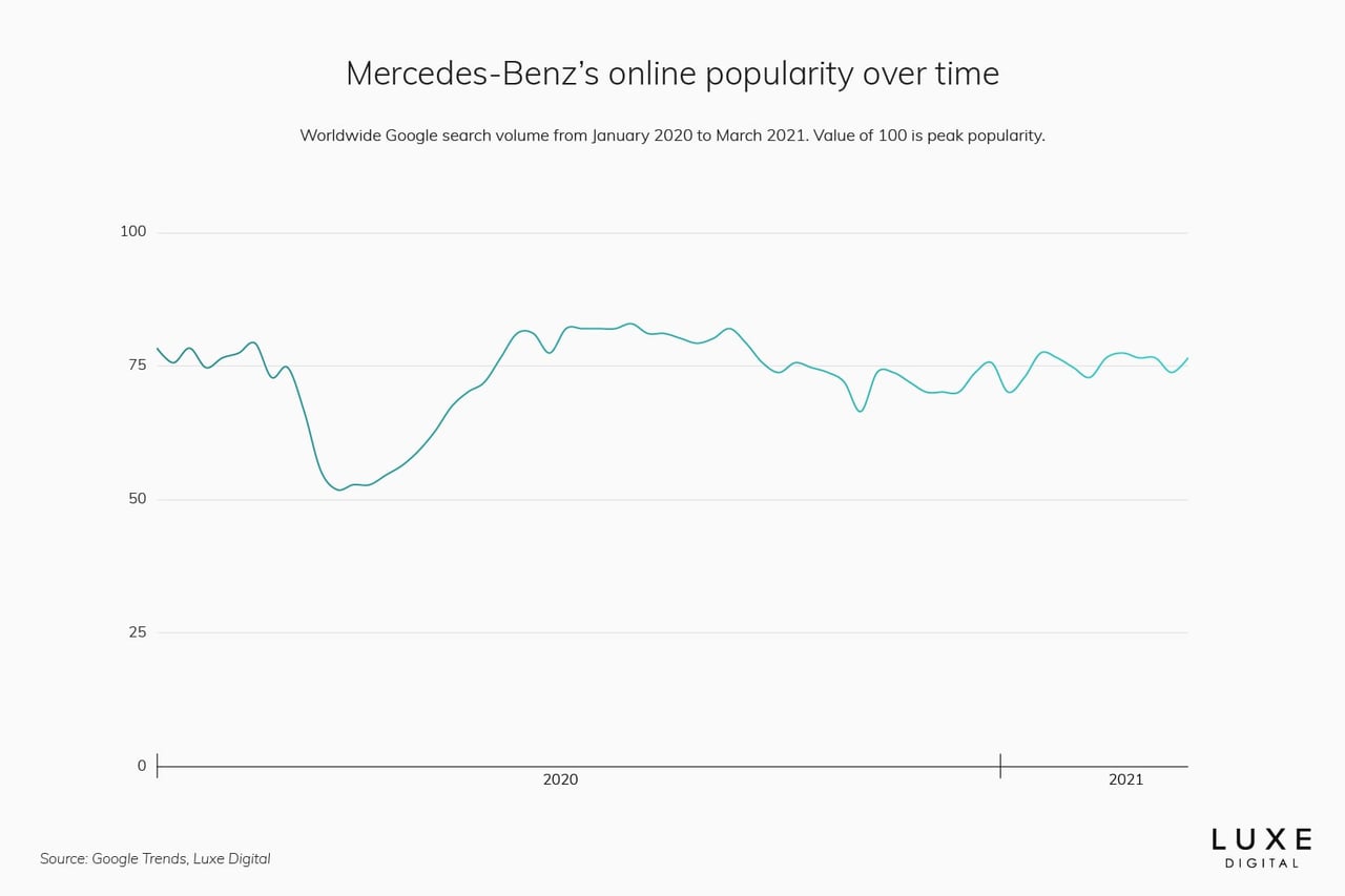 mercedes-benz best luxury car brand - Luxe Digital