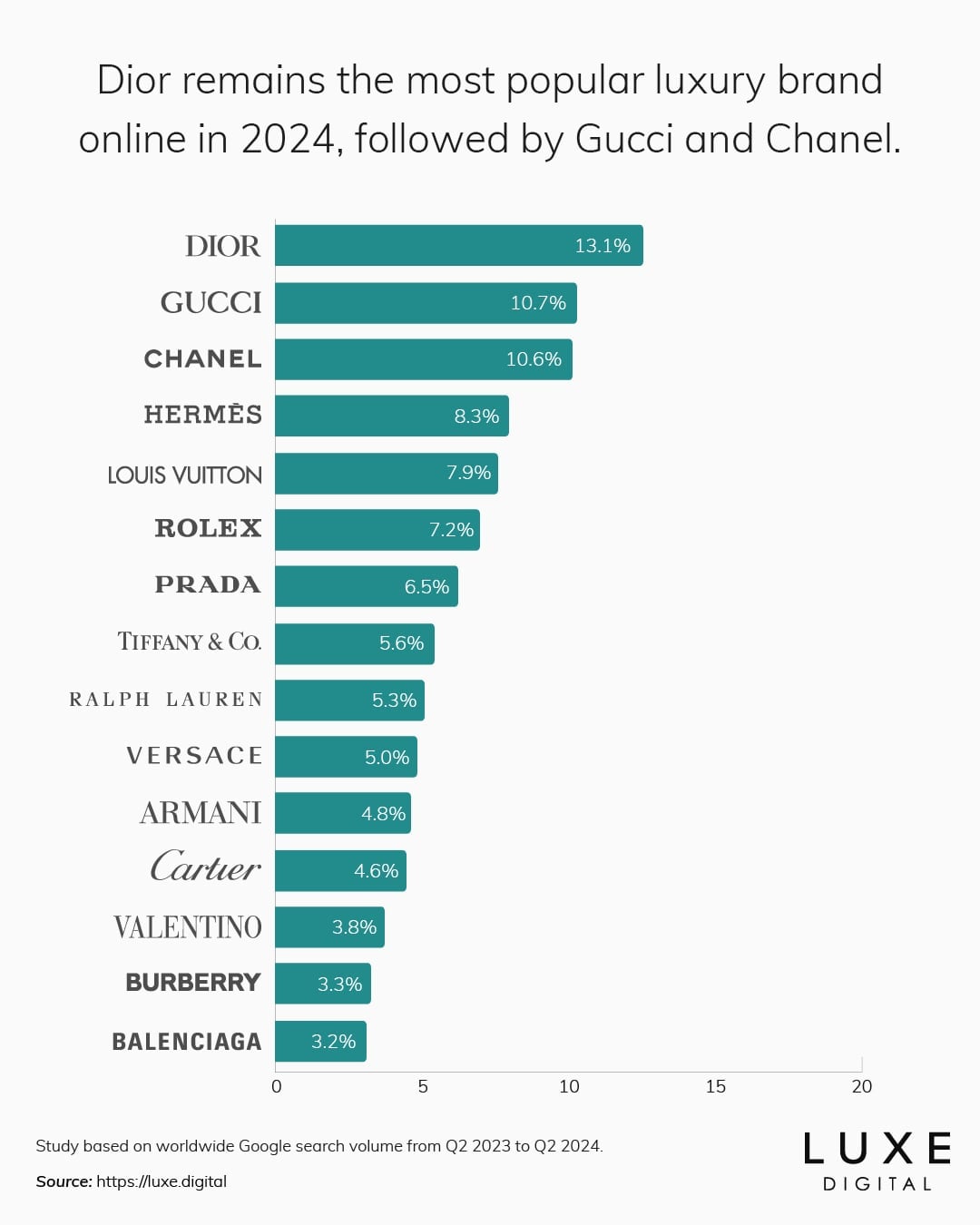 most popular luxury brands online 2024 report - Luxe Digital