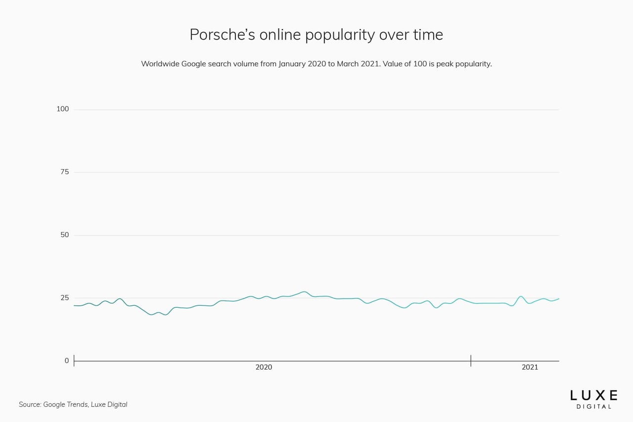 porsche best luxury car brand - Luxe Digital