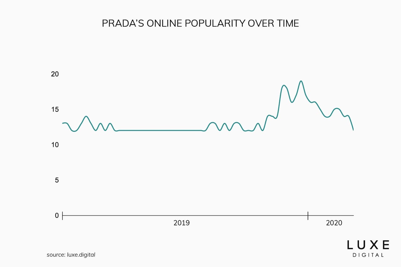 prada best luxury brand - Luxe Digital