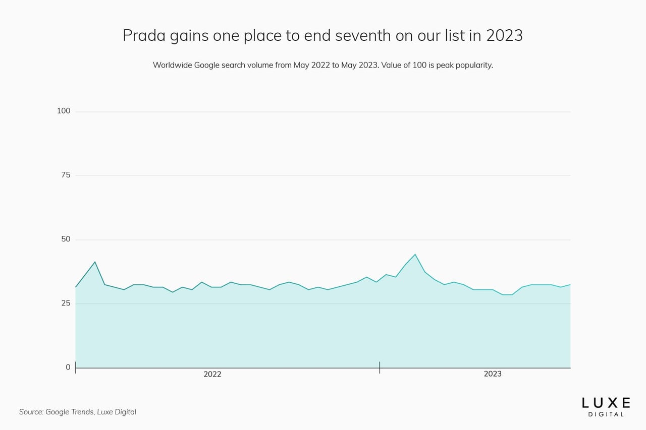 prada best luxury brand statistics 2023 - Luxe Digital