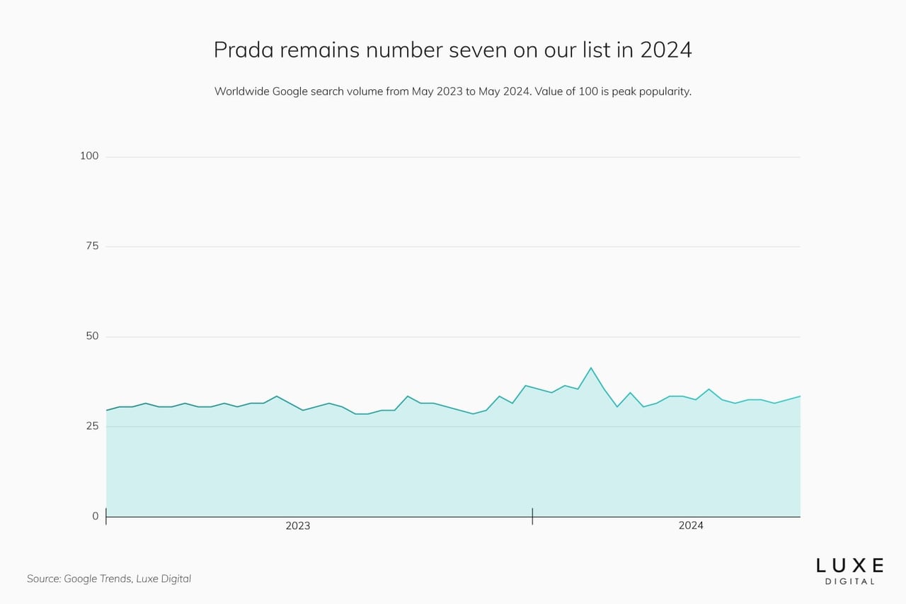 prada best luxury brand statistics 2024 - Luxe Digital
