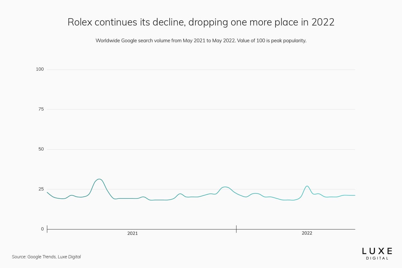 rolex best luxury brand - Luxe Digital