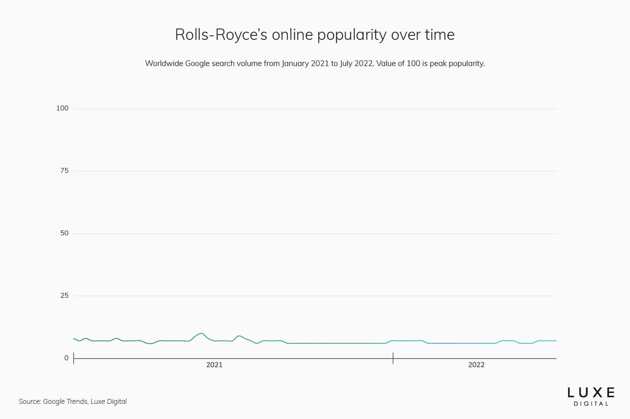 rolls-royce best luxury car brand - Luxe Digital