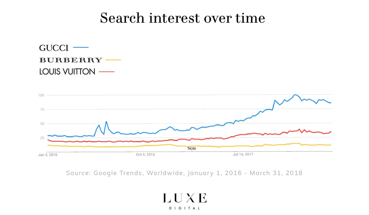 Search Interest over time Burberry Louis Vuitton Gucci Luxe Digital luxury fashion Millennials