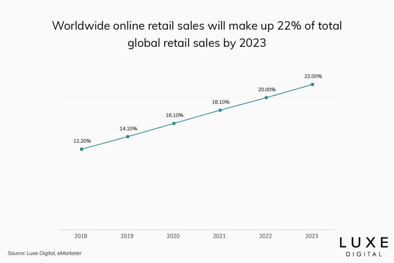share online retail vs offline sales statistics - Luxe Digital
