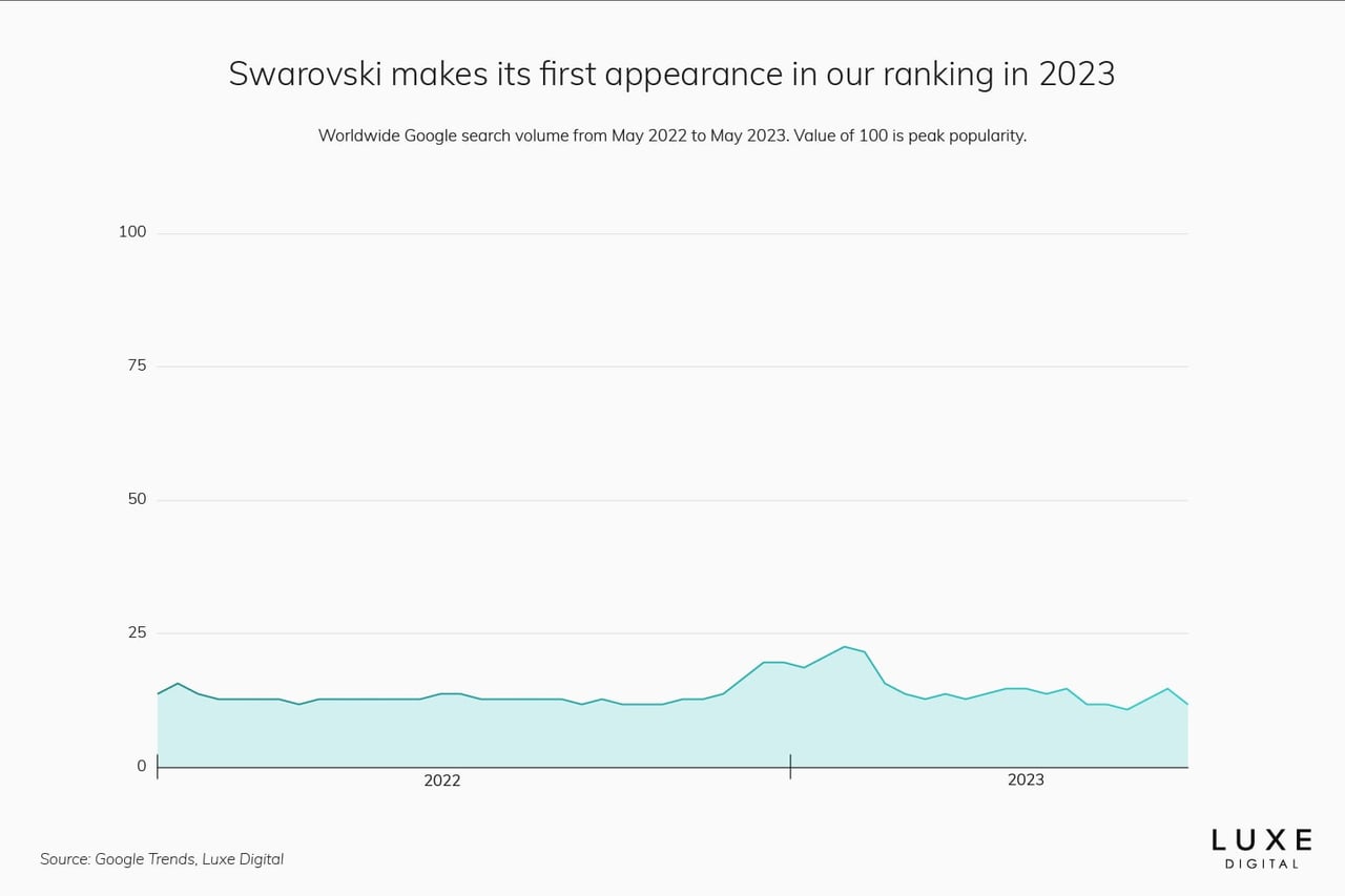 swarovski best luxury brand statistics 2023 - Luxe Digital