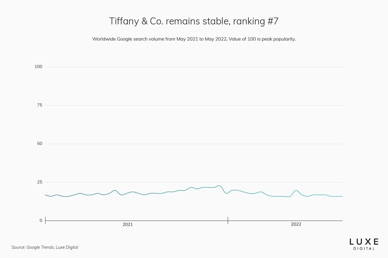 tiffany best luxury brand - Luxe Digital