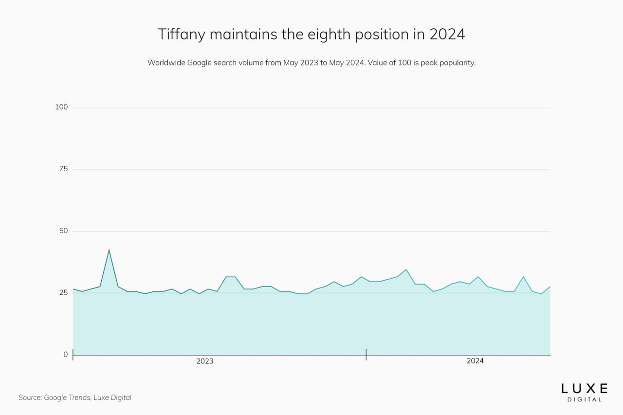 tiffany best luxury brand statistics 2024 - Luxe Digital