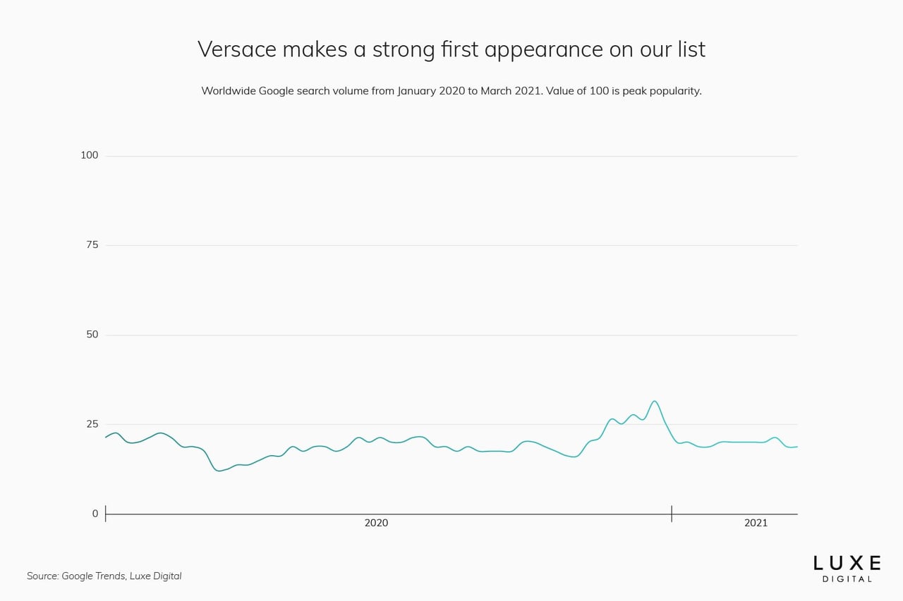 Versace statistics best luxury brand - Luxe Digital
