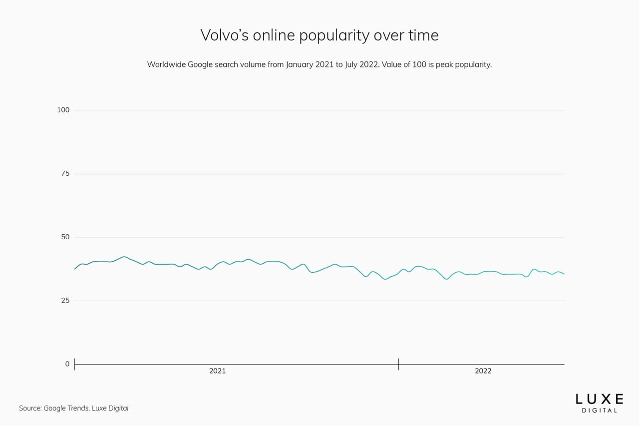 volvo best luxury car brand statistics - Luxe Digital